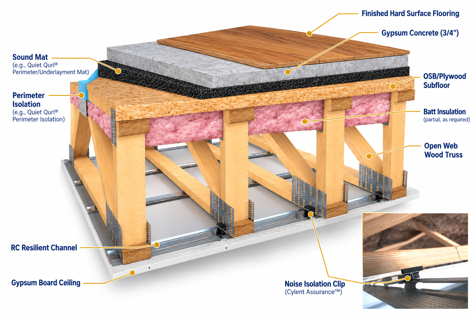 Three-dimensional cutaway illustration of a layered floor-ceiling assembly showing floor finishes and underlayment above an open-web wood truss, with suspended channels and a gypsum-board ceiling below.